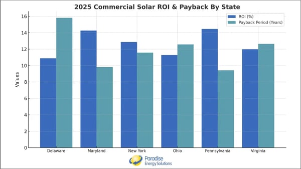 2025 Commercial Solar ROI &amp; Payback By State