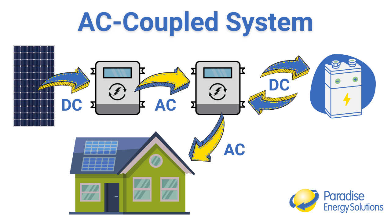 Overview of how a AC-Coupled System works