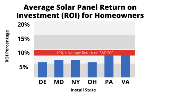 Average-Residential-Solar-Panel-ROI-2024