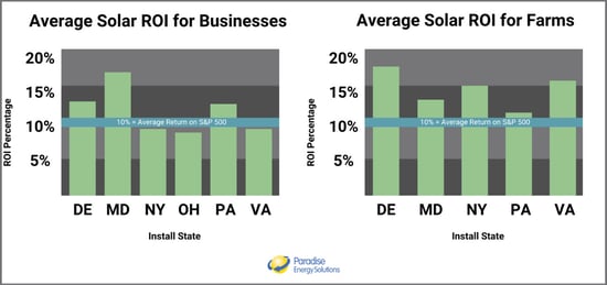 Average-Solar-Energy-ROI-For-Businesses-and-farms-2022