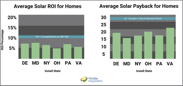 Average-Solar-Energy-ROI-Payabck-For-Homeowners-2022