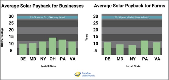 Average-Solar-Energy_Payabck-For-Businesses-and-farms-2022