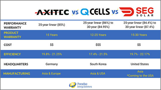 Commercial Solar Panel Manufacturer Comparison Chart: Axitec vs. Qcells vs. SEG Solar