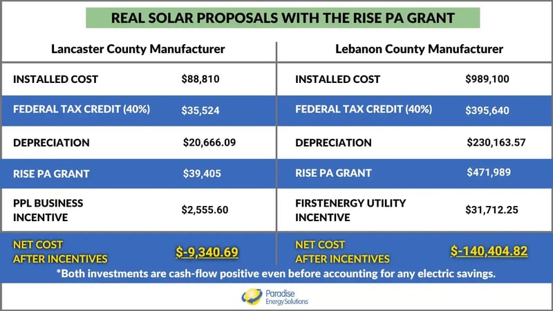 Pennsylvania Commercial Solar Installation Cost Breakdown with Rise PA grant