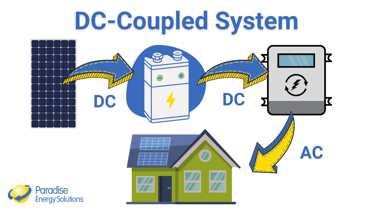 Overview of how a DC-Coupled System Works