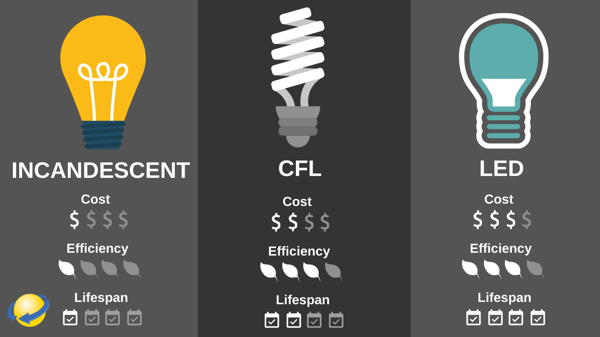 Energy Comparison of Light Bulbs