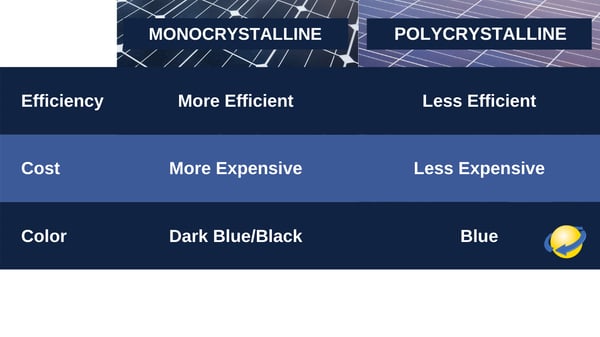 Monocrystalline solar panels versus Polycrystalline Solar Panels