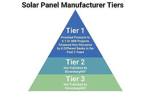 Comparison of Solar Panel Manufacturer Tiers