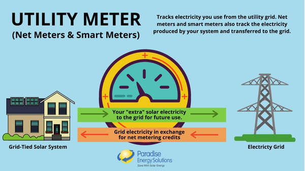 How a Utility Meter works with solar energy