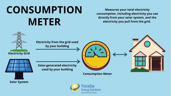 How Consumption Meters work with solar energy