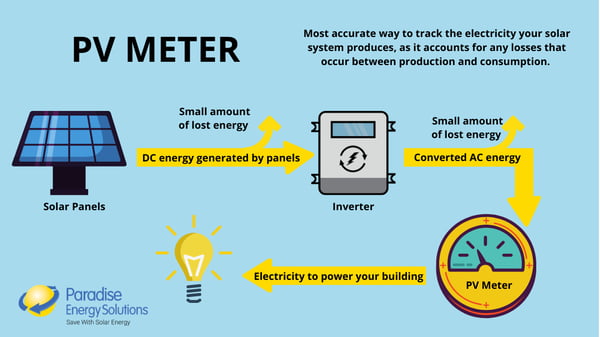 How a PV Meter works with solar energy