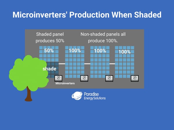 Solar microinverter's production when shaded