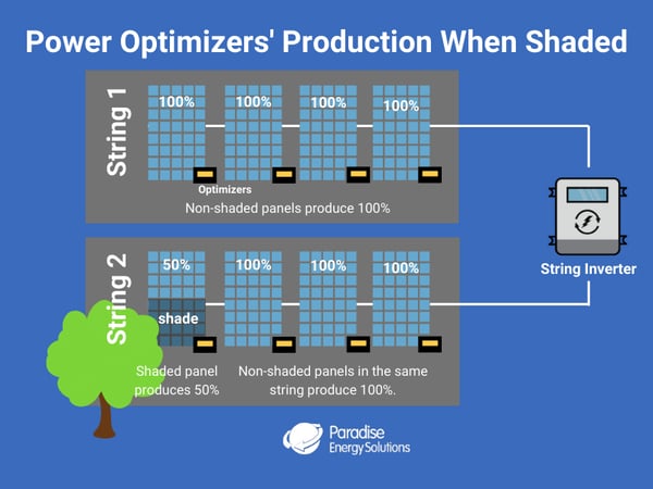 Solar power optimizers' production when shaded