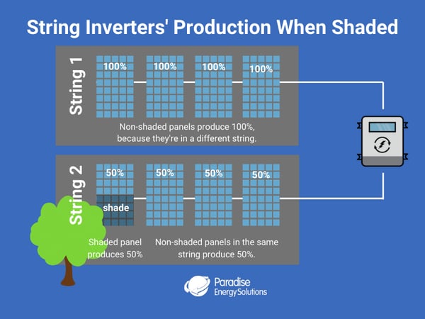 String solar inverters production with shade