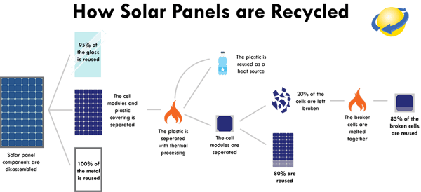 how solar panels are recycled