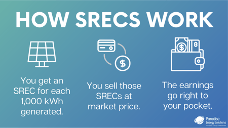 Graphic that explains how Solar Renewable Energy Credits (SRECs) work