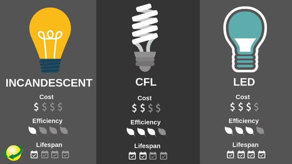 Comparison of electric usage by lightbulb type