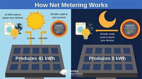 Graphic explaining how net metering works