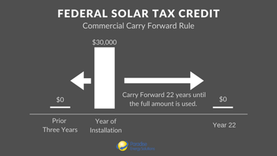 IRA Solar Tax Credit Commercial Carry Forward Rule