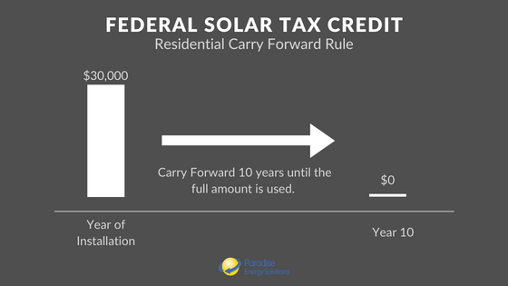 IRA Solar Tax Credit Residential Carry Forward Rule