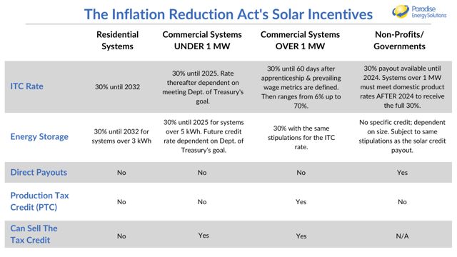 ITC Tax Credit Breakdown Chart