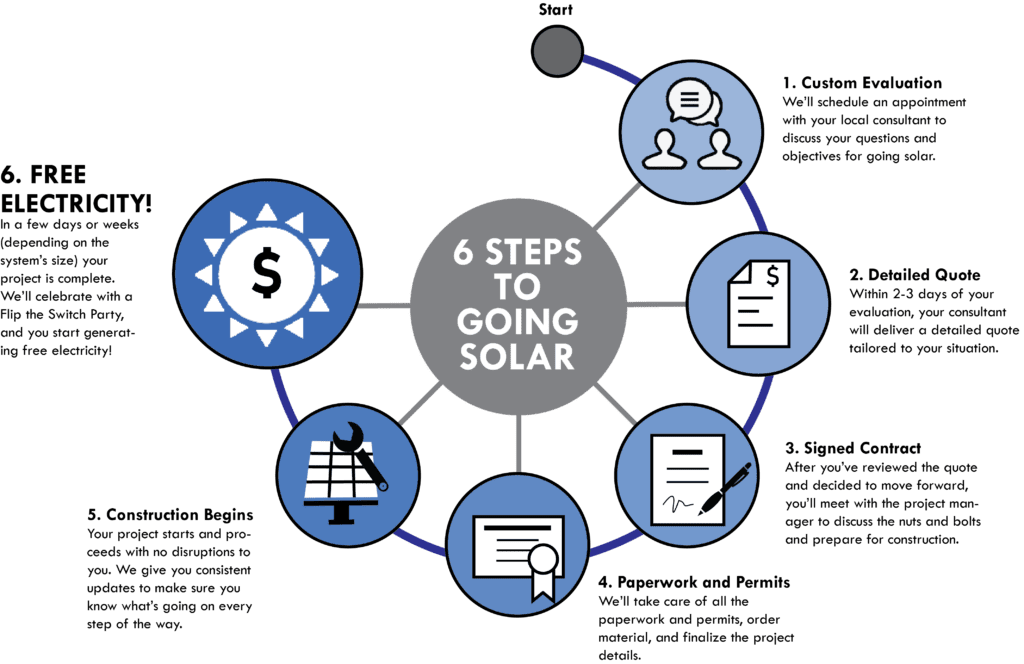 The Process of Going Solar: 6 Steps To Your Solar Energy Project