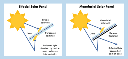 Bifacial Solar Panels vs. Monofacial Solar Panels: How both types of panels work
