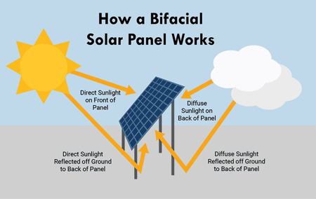 How a bifacial solar panel works
