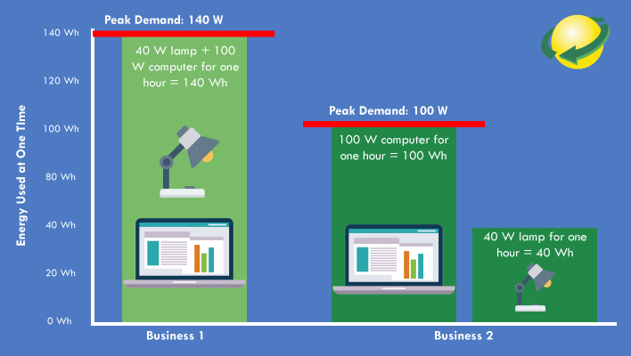 demand charges explained