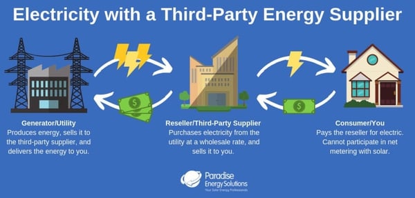 diagram of buying electricity through third party supplier