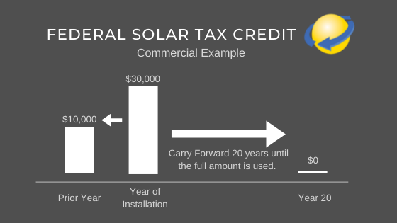 How The Federal Solar Tax Credit works for Commercial Solar Systems