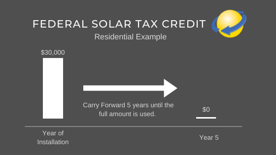 How The Federal Solar Tax Credit works for Residential Solar Systems