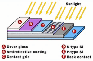 How Does A Solar Panel Produce Energy