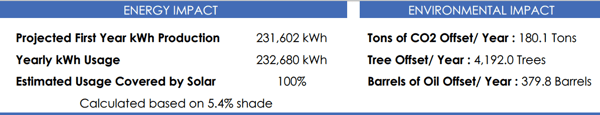 The system's energy and environmental impact as seen in a Paradise Energy solar proposal.