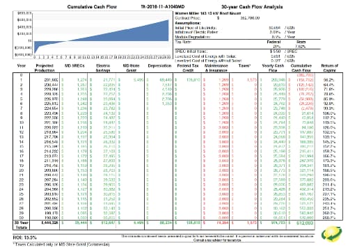 cash flow for a solar system