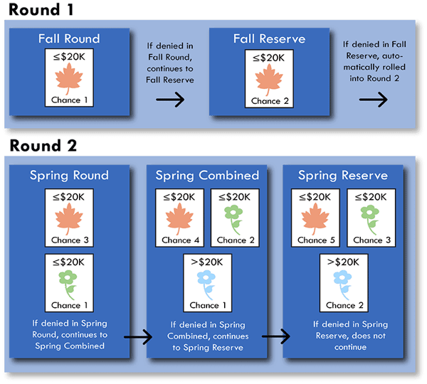 process for usda reap grant