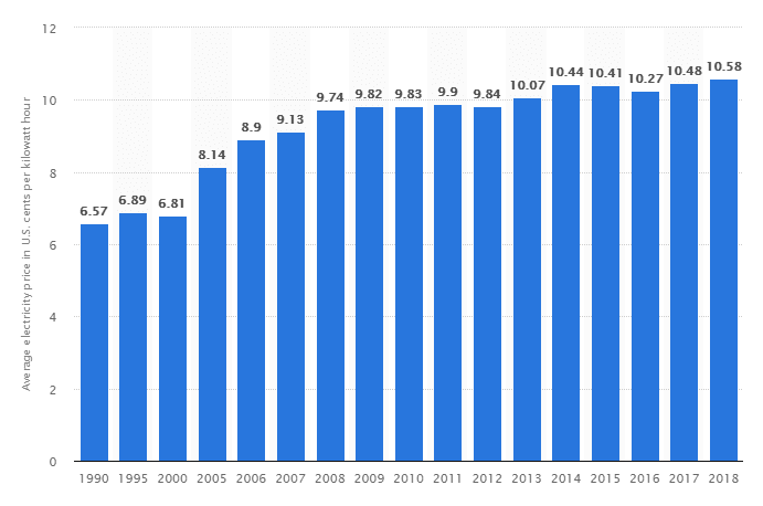 electric rate increase chart