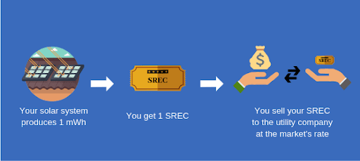 Can I Sell Solar Power To Generate Income?