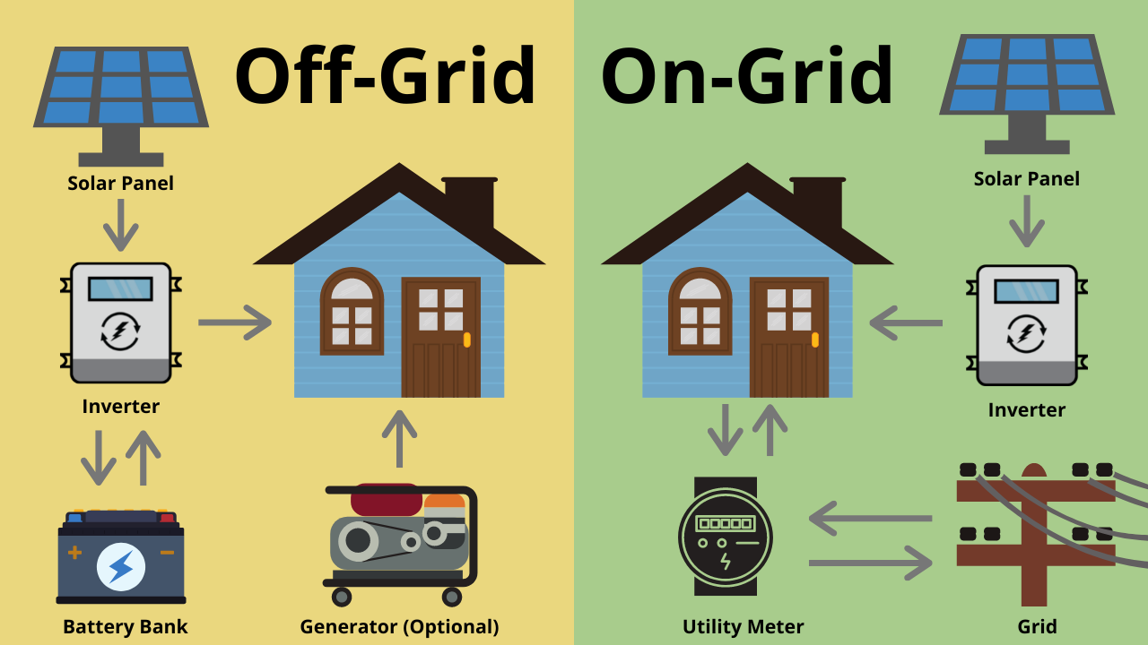 The Difference Between OffGrid and OnGrid Solar Energy