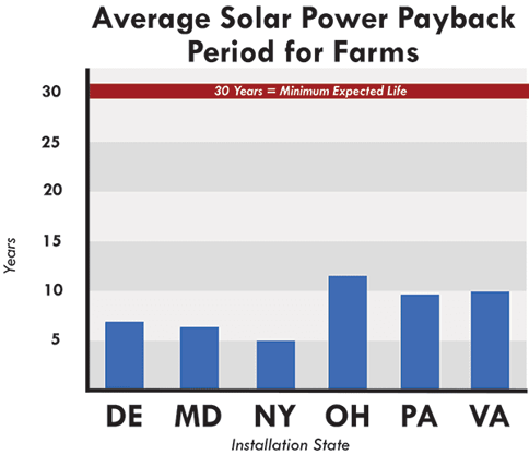 solar panel payback farms