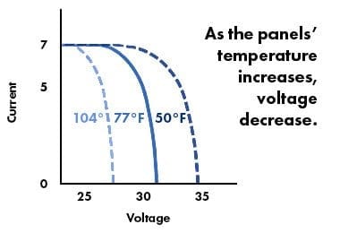 temperatures affect on solar panel production