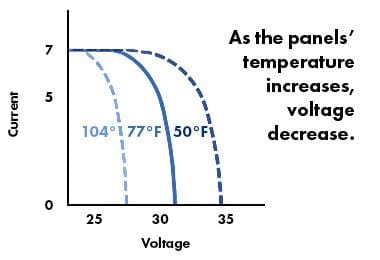 The truth about Solar Panel performance and temperature