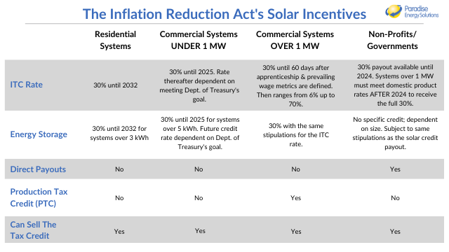 Inflation Reduction Ac Solar Tax Incentive Overview