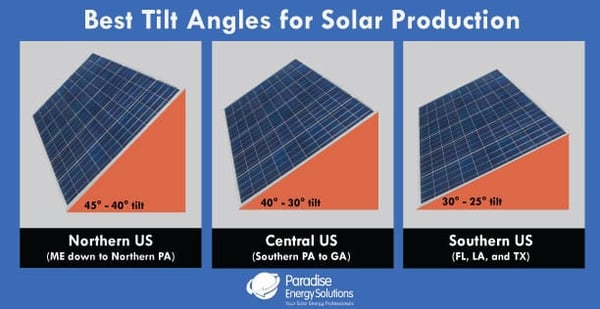 best tilt angles for solar production examples