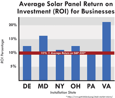 solar panel roi businesses