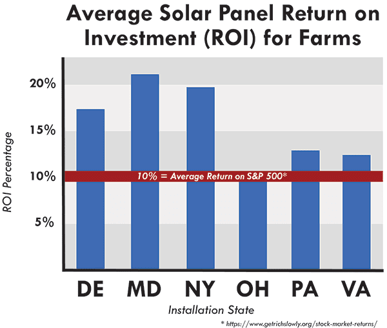 solar panel roi farms