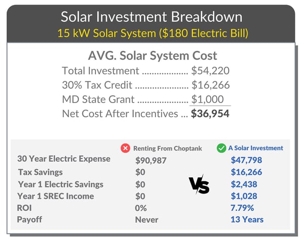 Parsonsburg-residential-solar-comparison-chart
