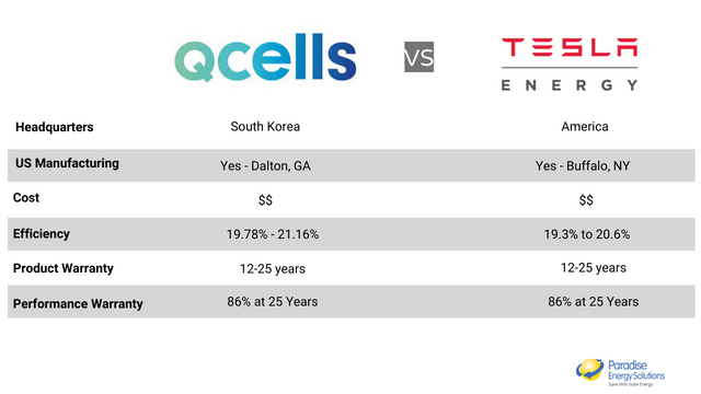 Q Cells vs Tesla Solar Panel Comparison Chart