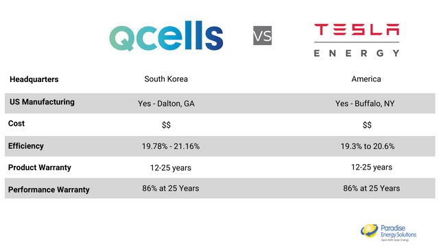 Q Cells Solar Panels vs Tesla Solar Panels