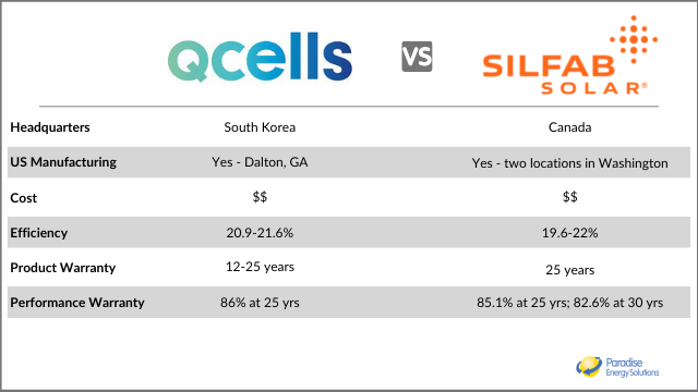 QCells vs Silfab Solar Comparison Chart